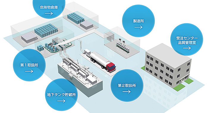 協栄ケミカル株式会社構内図